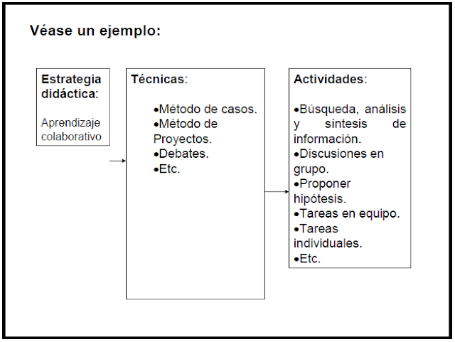 tabla de ejemplo de estrategia didáctica técnica y actividades