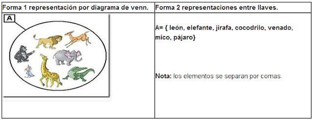 Forma 1 representación por diagrama de ven y forma 2 representaciones entre llaves