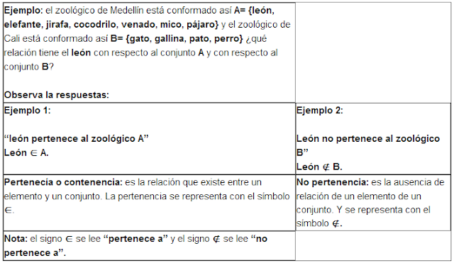Ejemplo relación de pertenencia y no pertenencia de un elemento a un conjunto y sus símbolos. Ejemplo relación de pertenencia y no pertenencia de un elemento a un conjunto y sus símbolos.